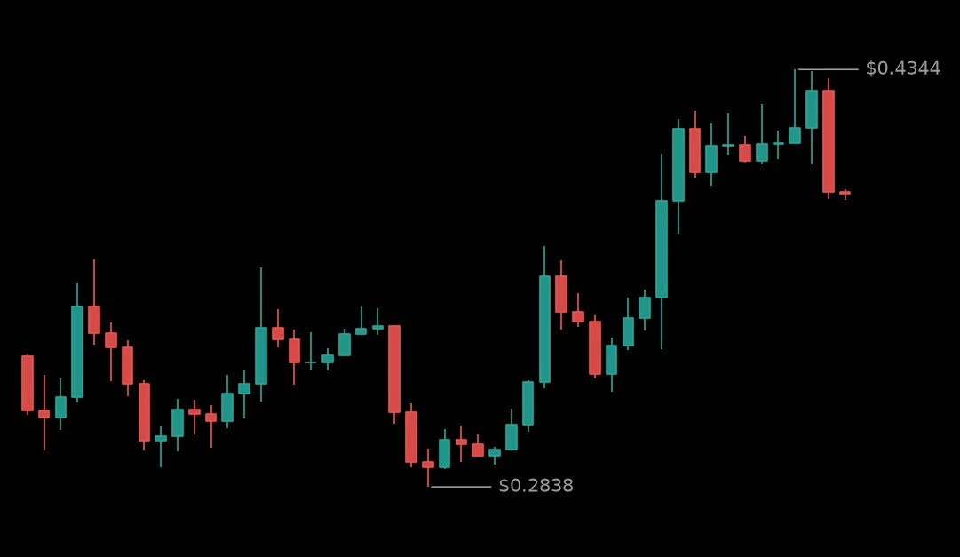 🔴 #SOONUSDT - 0.3904 (+34.16%)