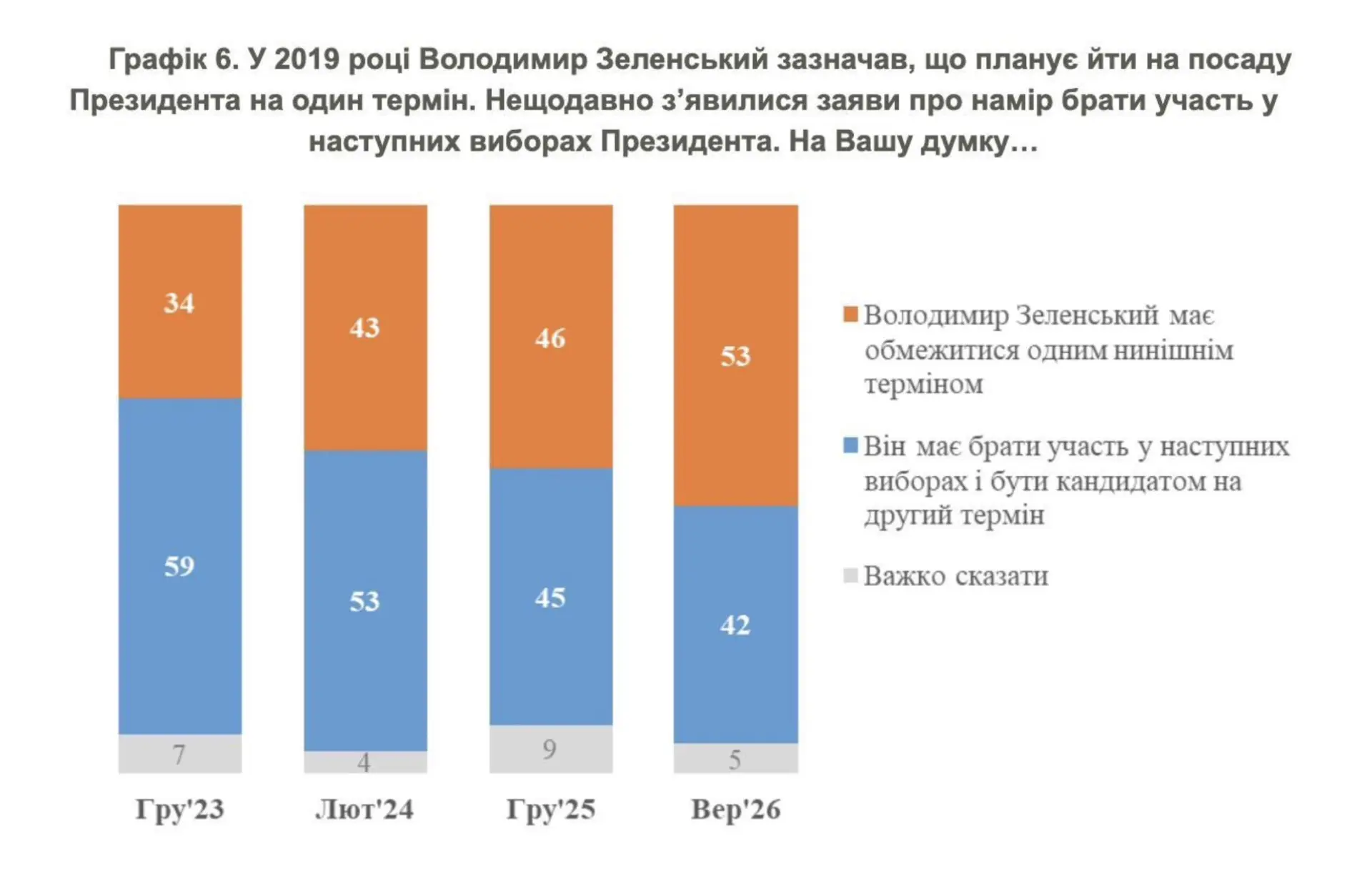 Большинство украинцев выступает за то, чтобы Зеленский ограничился одним президентским ...