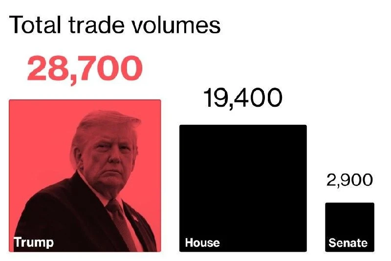 За 17 месяцев второго президентского срока Трамп провёл почти 30 тыс. операций с ценным...