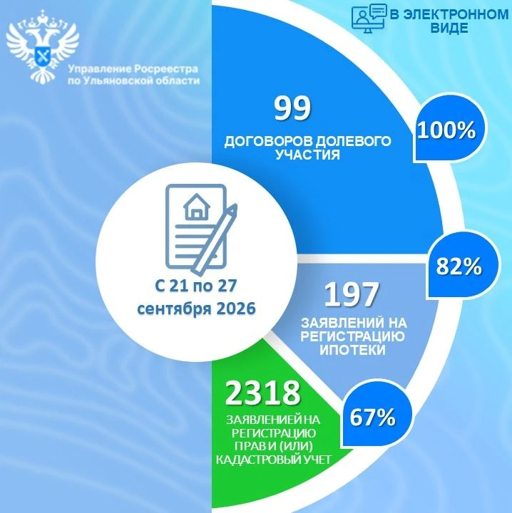 📌В Управление Росреестра по Ульяновской области с 21 по 27 сентября 2026 года поступил...