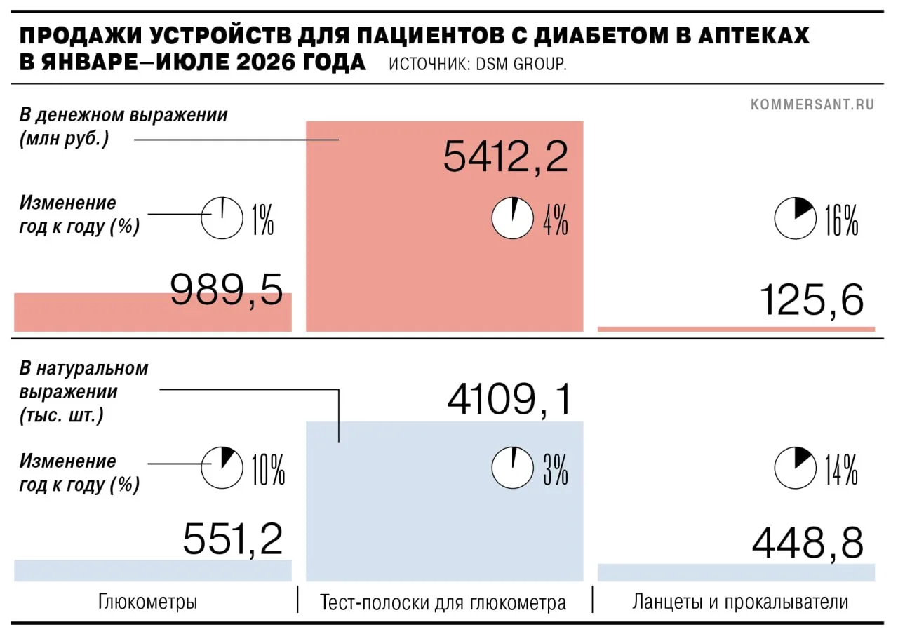 В России выросли розничные продажи товаров для пациентов с сахарным диабетом: глюкометр...