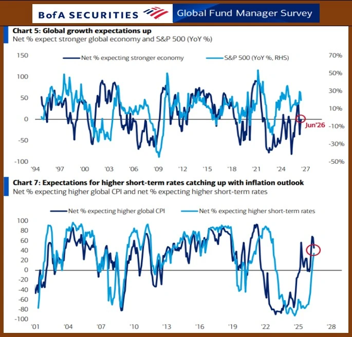 BofA GLOBAL FUND MANAGERS SURVEY: ОЖИДАНИЯ УЖЕСТОЧЕНИЯ ПОЛИТИКИ ГЛОБАЛЬНЫМИ РЕГУЛЯТОРАМ...