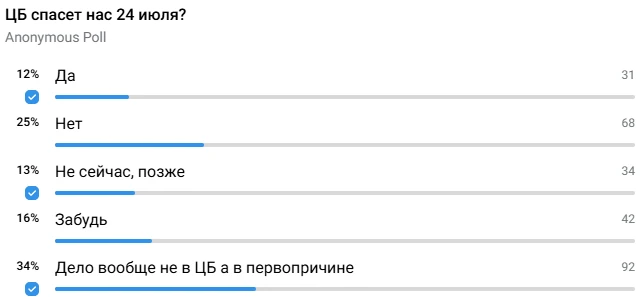 Голосование пока показывает неверие в то, что ЦБ может помочь. Всего 11% считают, что ЦБ будет нас с