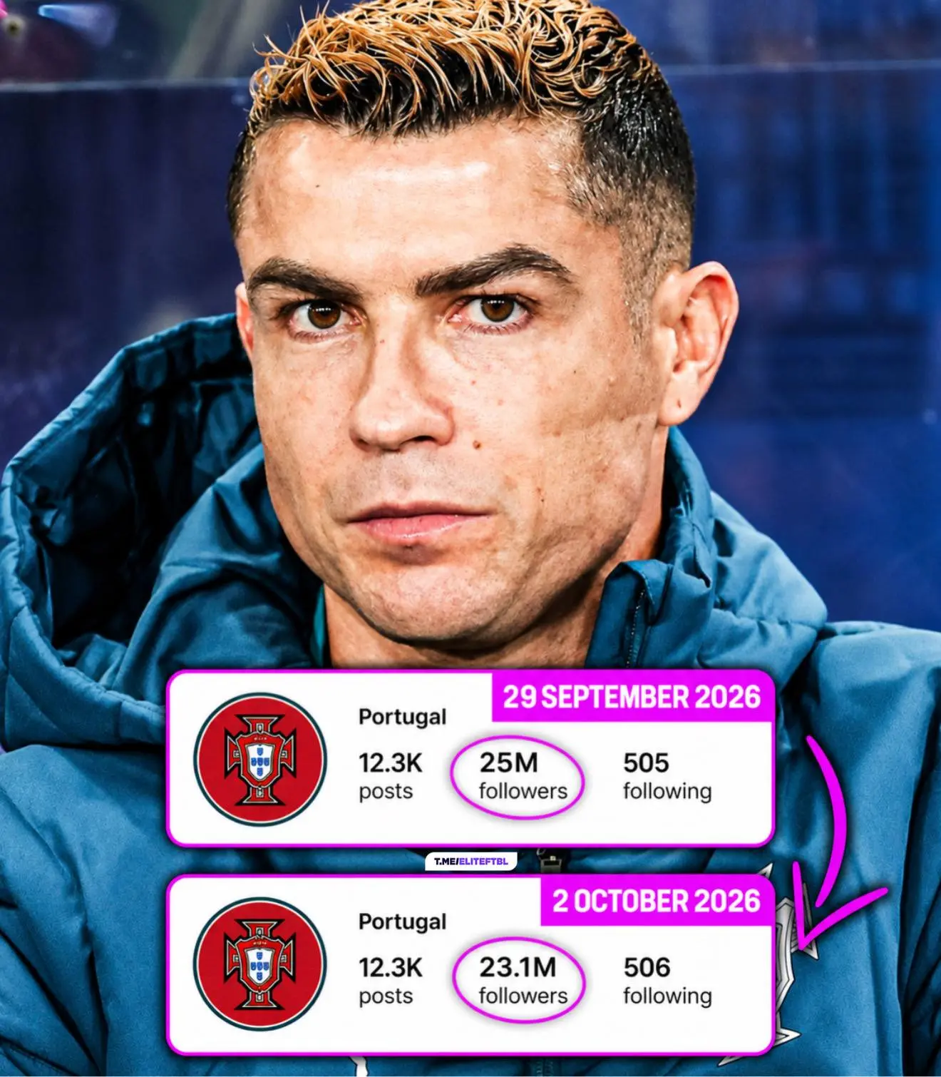 🇵🇹 Португалия потеряла более 1,5 миллиона подписчиков в Instagram менее чем за три дн...