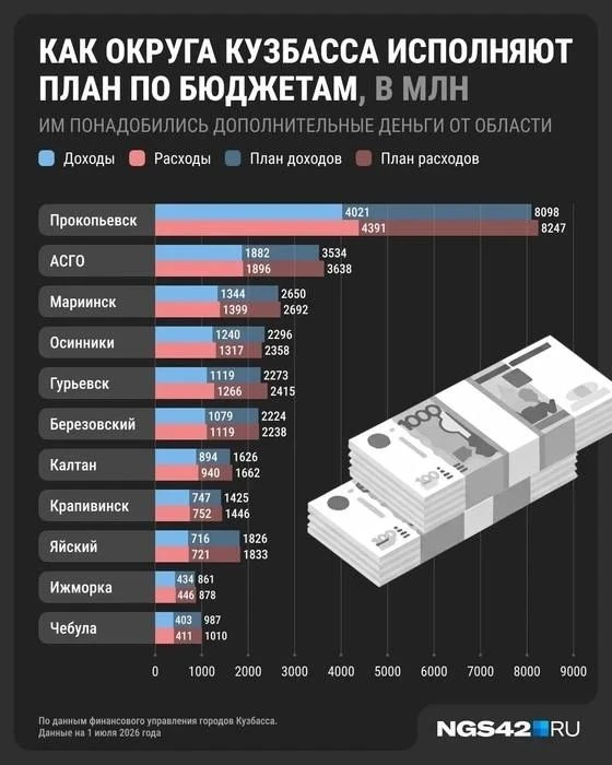⚡Власти Кузбасса раздали округам вдвое больше денег, чем был их дефицит