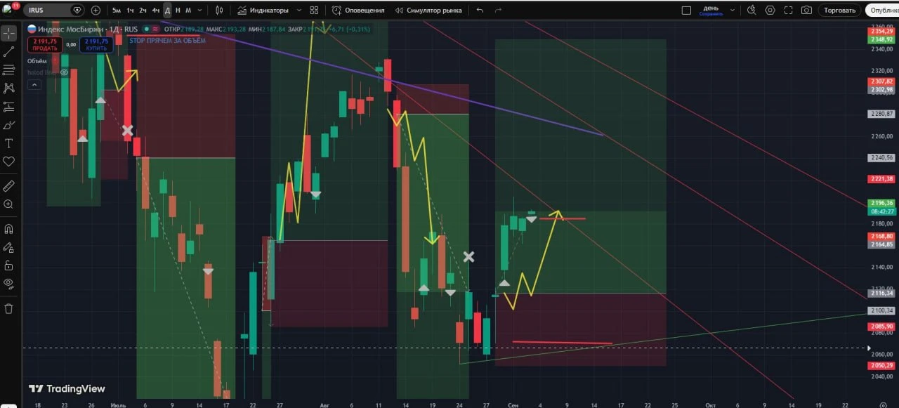 #IRUS забираю половину прибыли при выполнении условий (+23% за 5 дней)