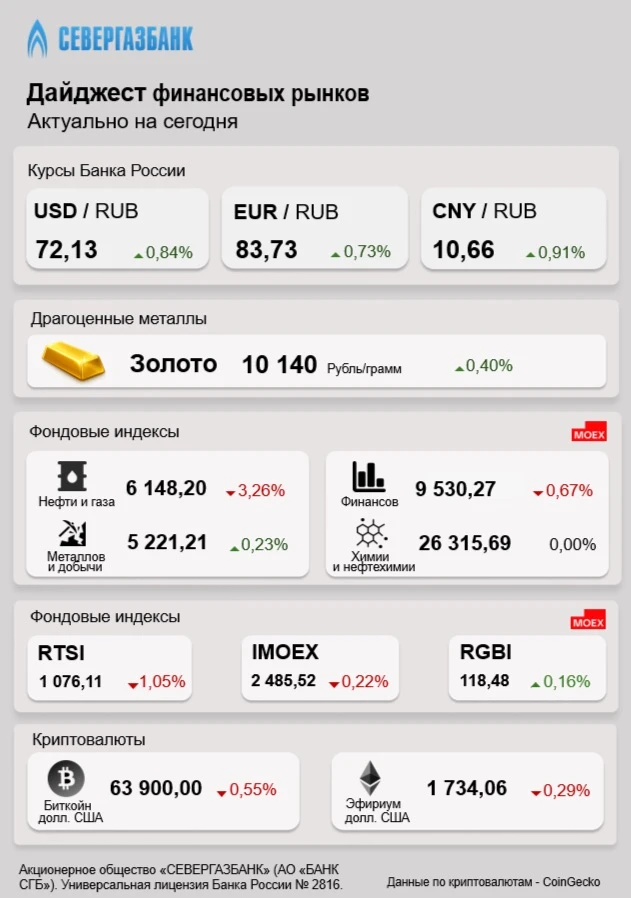 Дайджест финансовых рынков