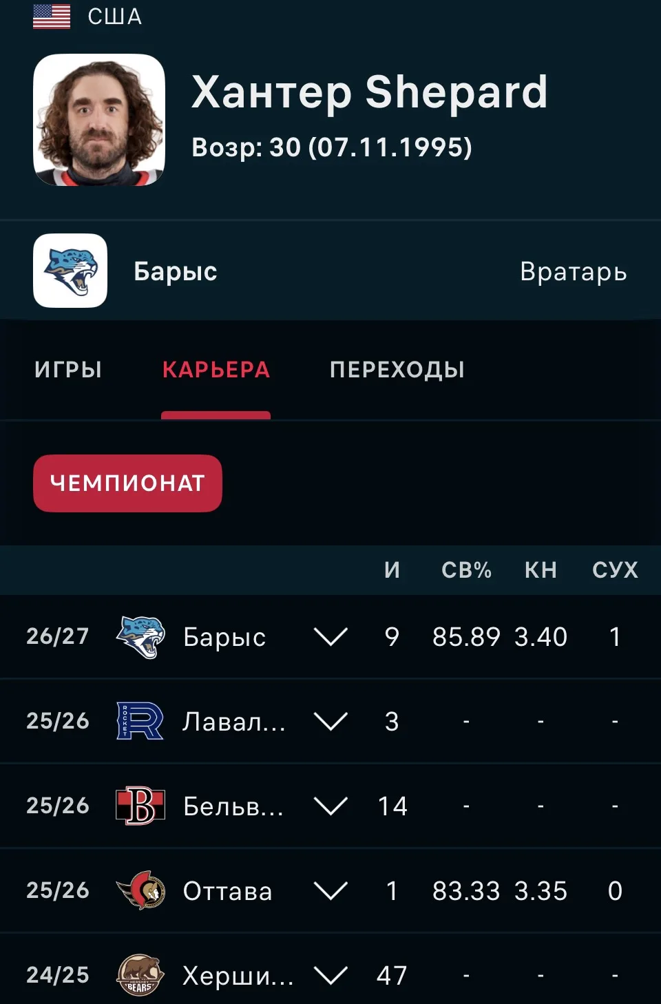 «Барыс» рассматривает вариант расторжения контракта с голкипером Хантером Шепардом.