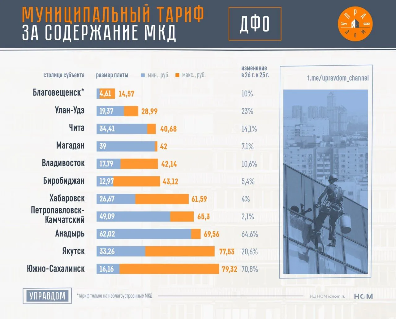 Муниципальный тариф за содержание МКД в ДФО составляет 40 руб.