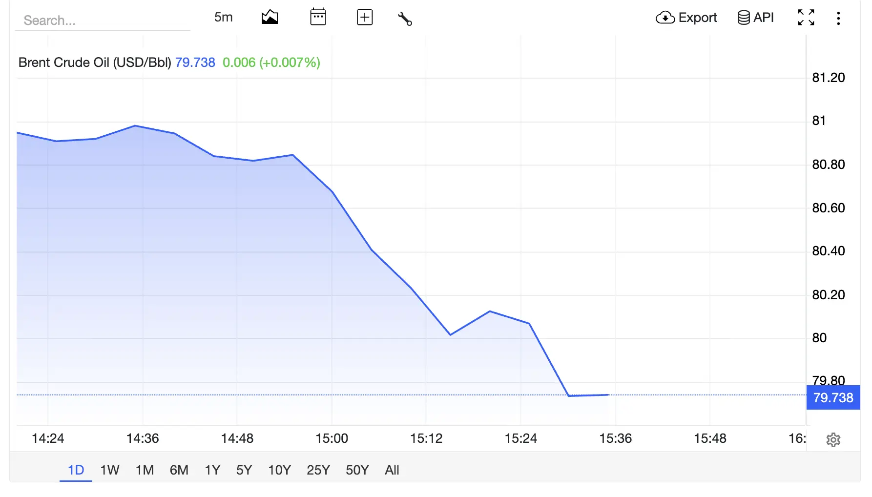 Brent ниже  $80. Рынок верит в мирное замирение и хорошее поведение Израиля. @banksta