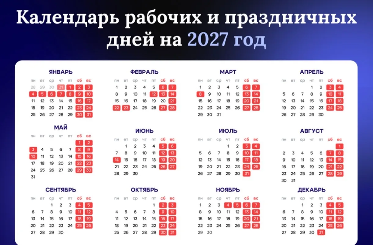 Минтруд опубликовал календарь выходных и праздников на 2027 год. 

Новогодние праздники продлятся 11