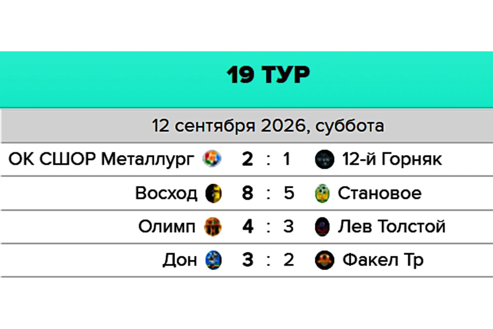 В субботу состоялись четыре матча 19-го тура чемпионата области по футболу.