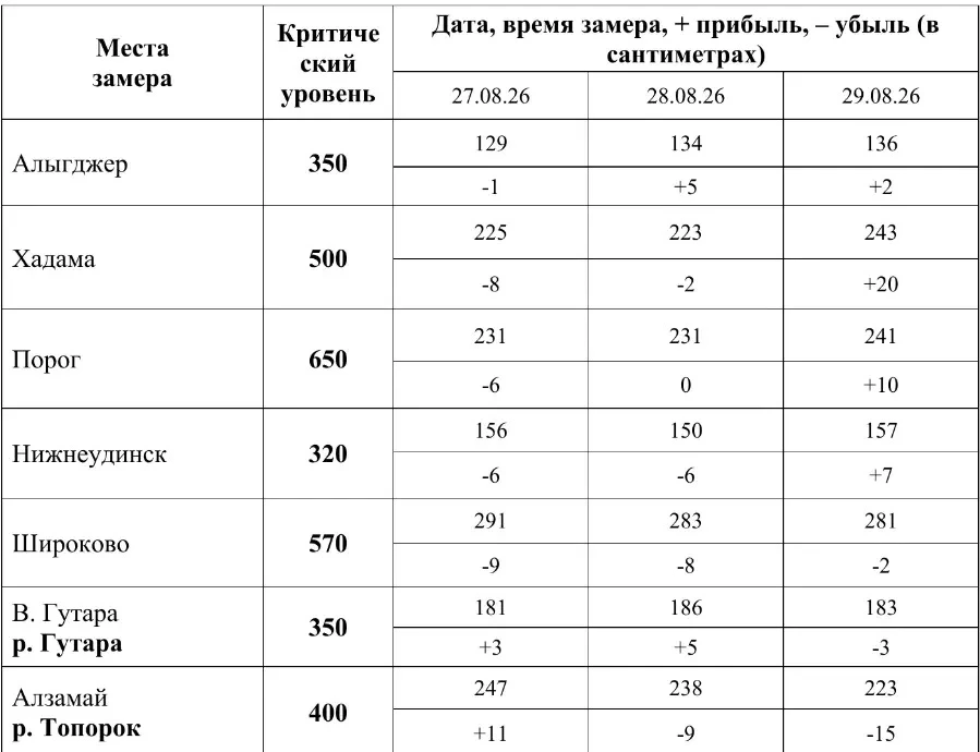 Гидрологические данные с 27 по 29 августа 2026 года.