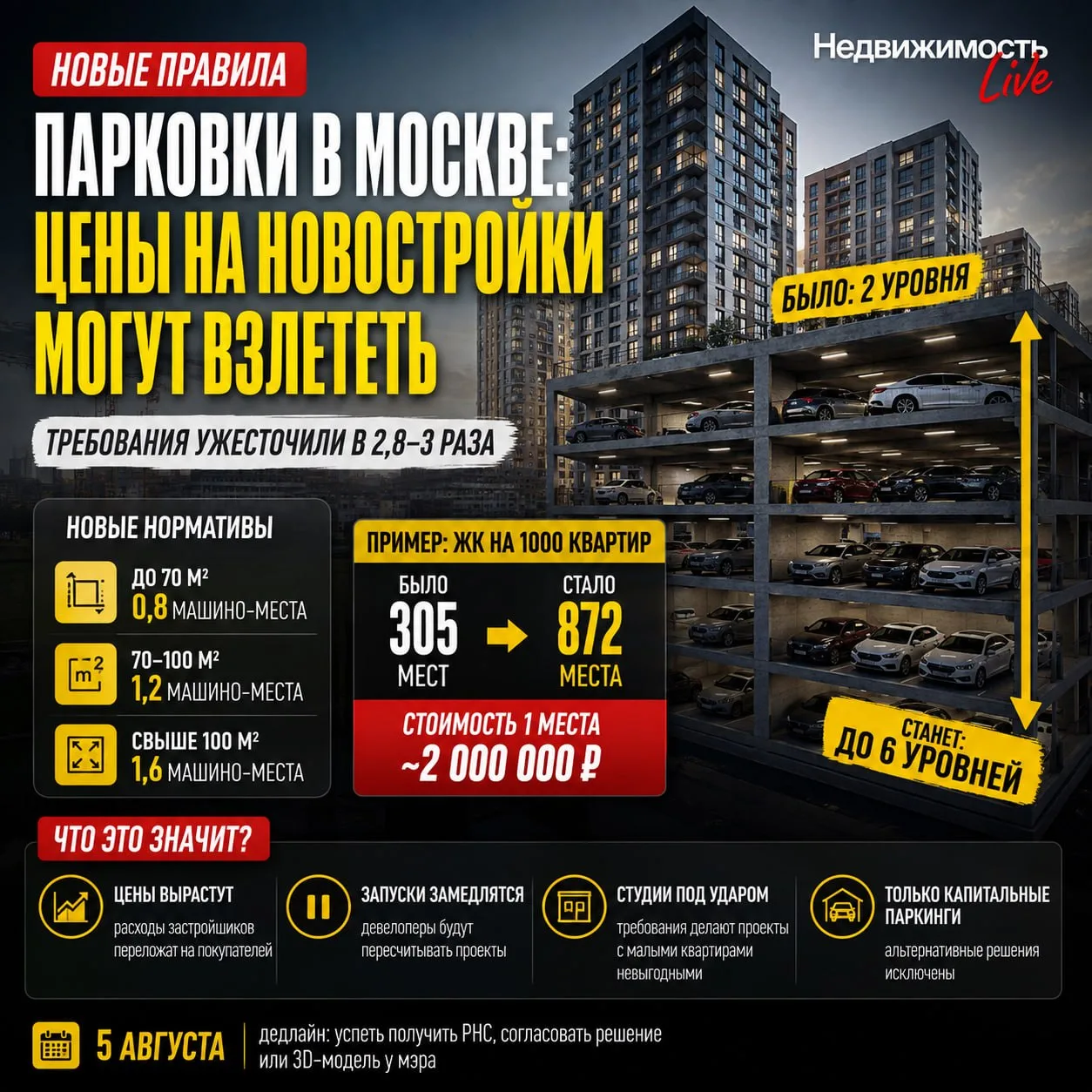 ⚡️ Новостройки в Москве могут рекордно подорожать из-за новых требований к парковкам

Правительство 