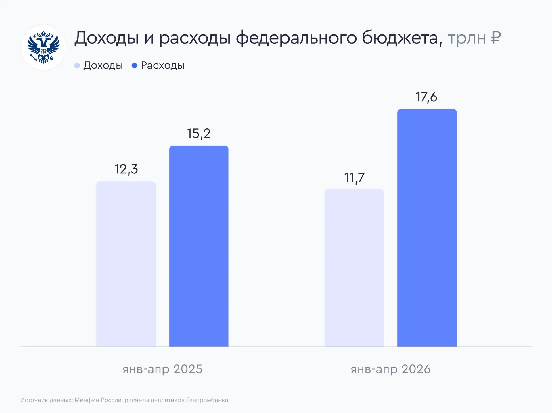 🏦 Апрельское исполнение федерального бюджета: опережающий темп  По итогам апреля дефицит федеральног