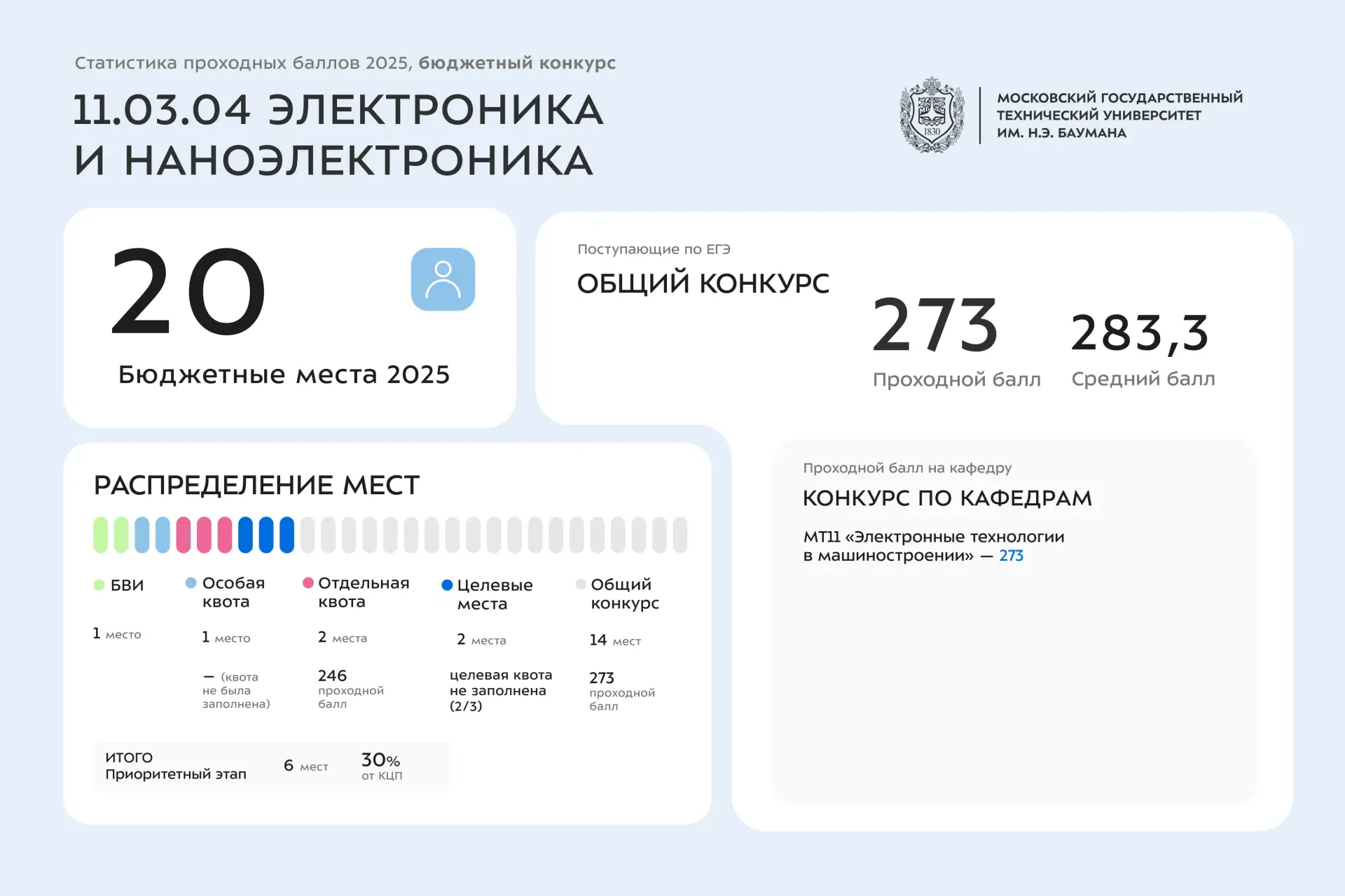 📊 Статистика проходных баллов 2025 года | 11 УГСН  Сегодня делимся инфографикой со статистикой по за