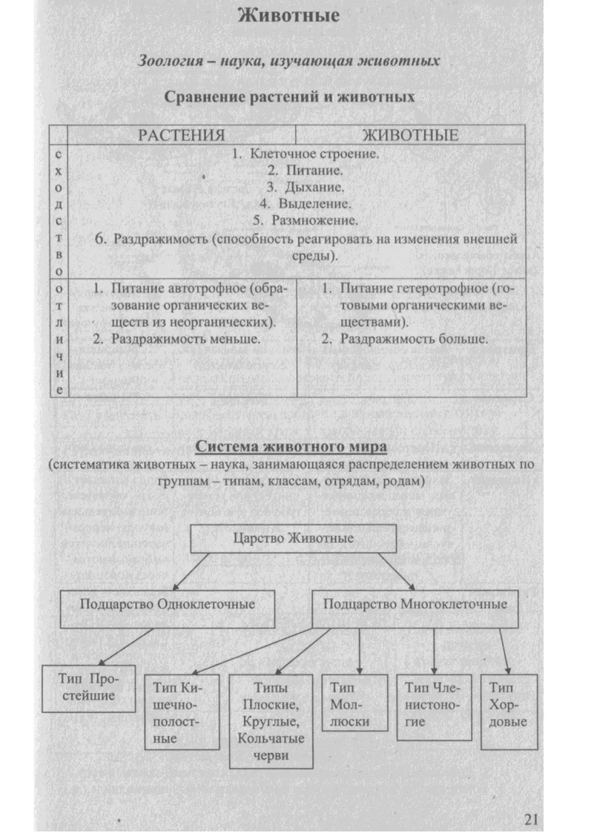 Типы животных