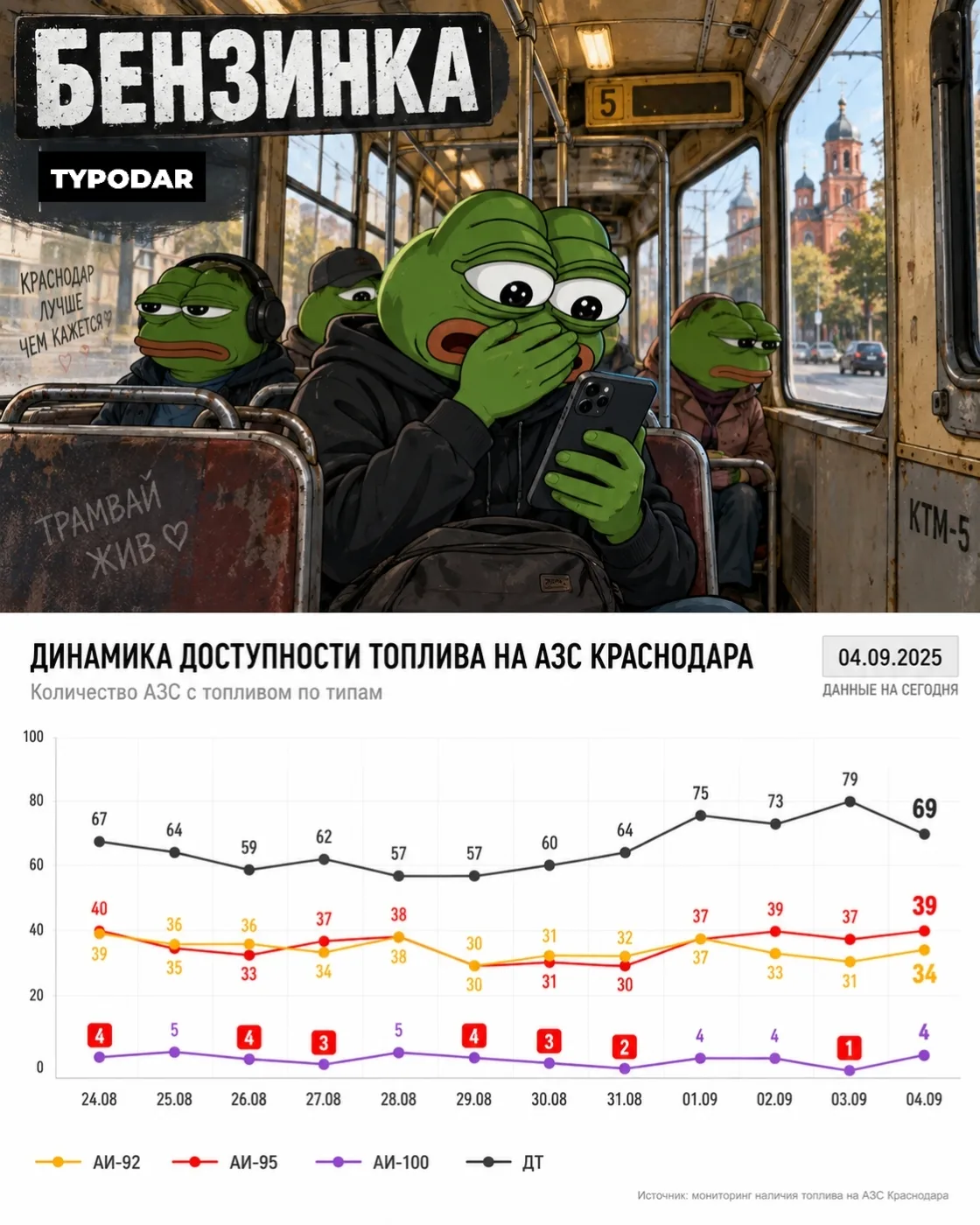 Видео: Кондратьев объясняет чиновникам причины дефицита топлива в Краснодарском крае.