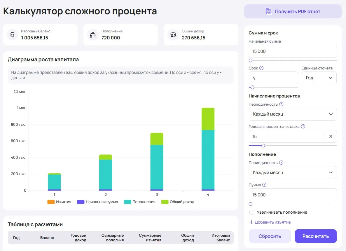За сколько лет можно накопить 1 млн ₽ на облигациях?

Допустим, вы инвестируете по 15 000₽ каждый ме
