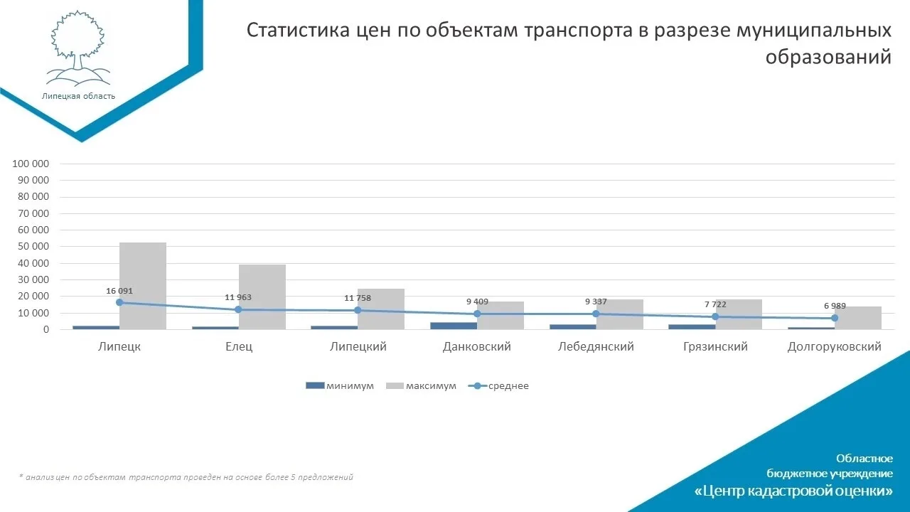 🚗📊 Изучили цены на хранение авто в Липецкой области

Дороже всего в Липецке (16 091 ₽ 🥇), Ельце (
