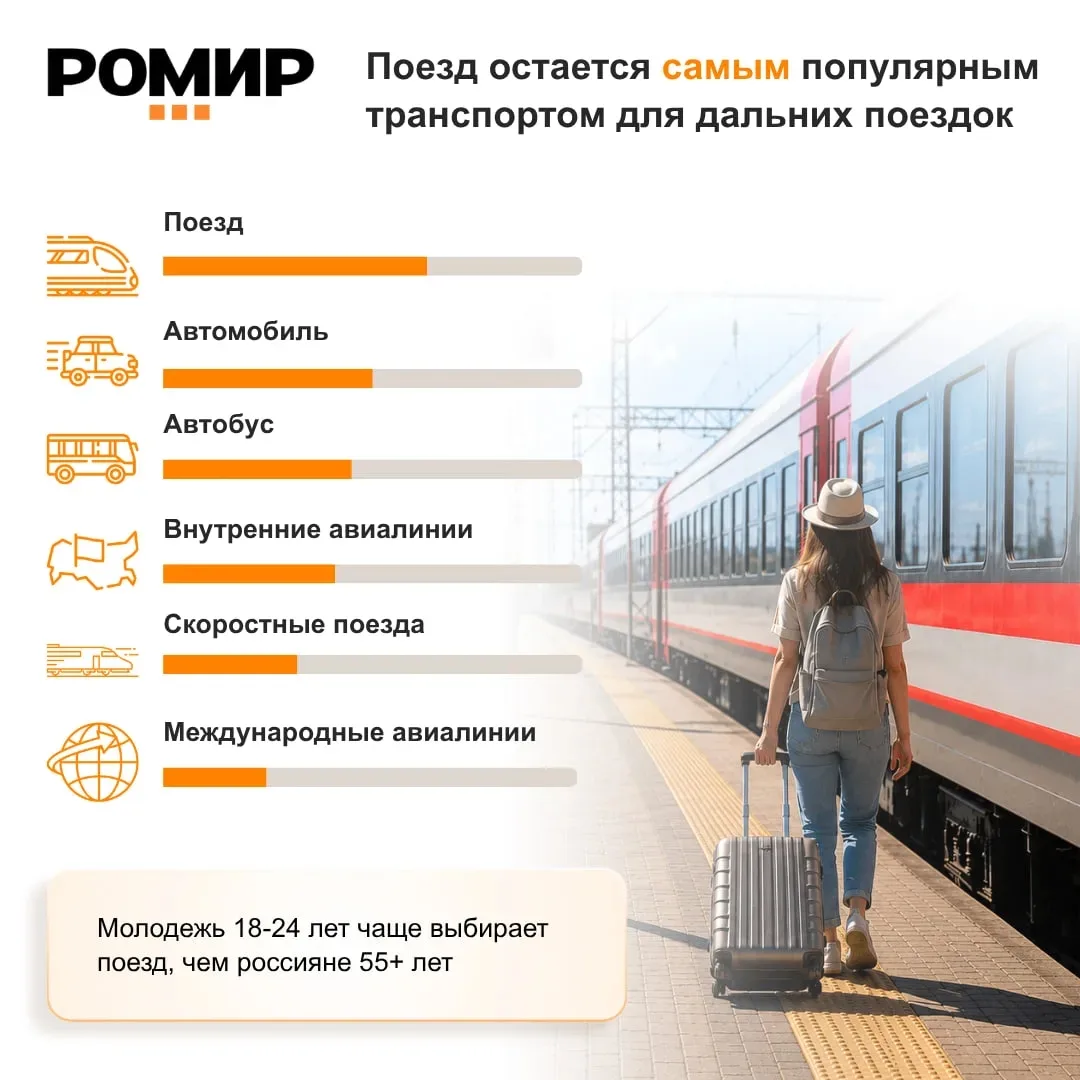 Поезд остается самым популярным транспортом для дальних поездок

По данным РОМИР, поезд сохраняет ли