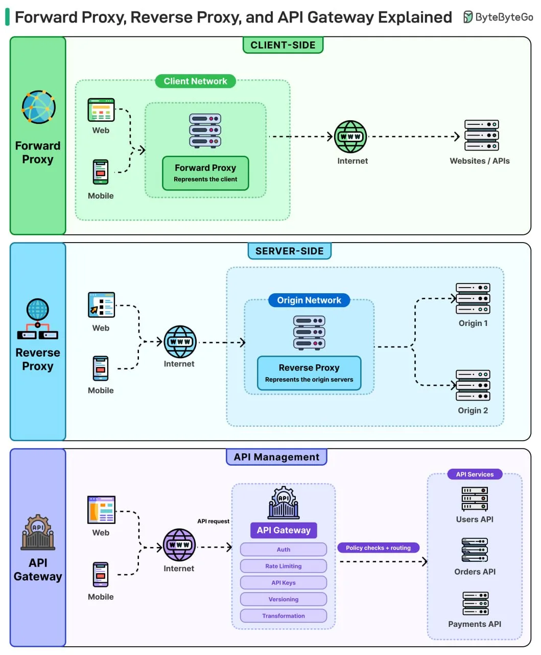 Proxy 🆚 Reverse Proxy 🆚 API Gateway