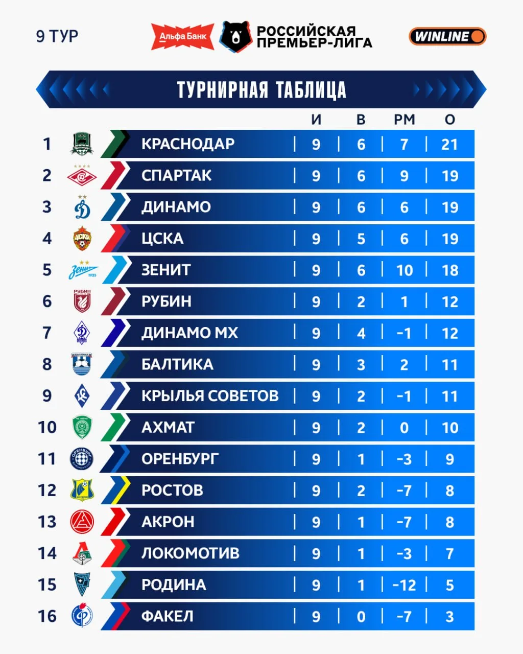 Чемпионат России по футболу ушел на длинный перерыв на матчи сборных.