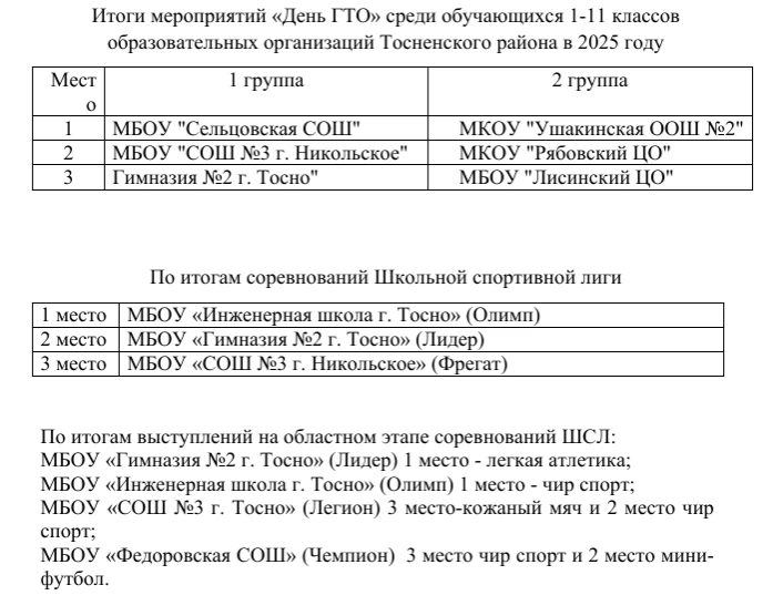 Поздравляем команду ШСК «Олимп»  с высокими результатами участия в спортивных мероприятиях Тосненско
