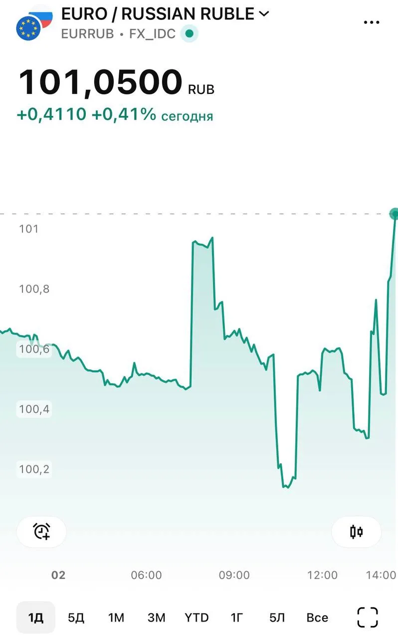 📈 Евро поднялся до 101 рубля.