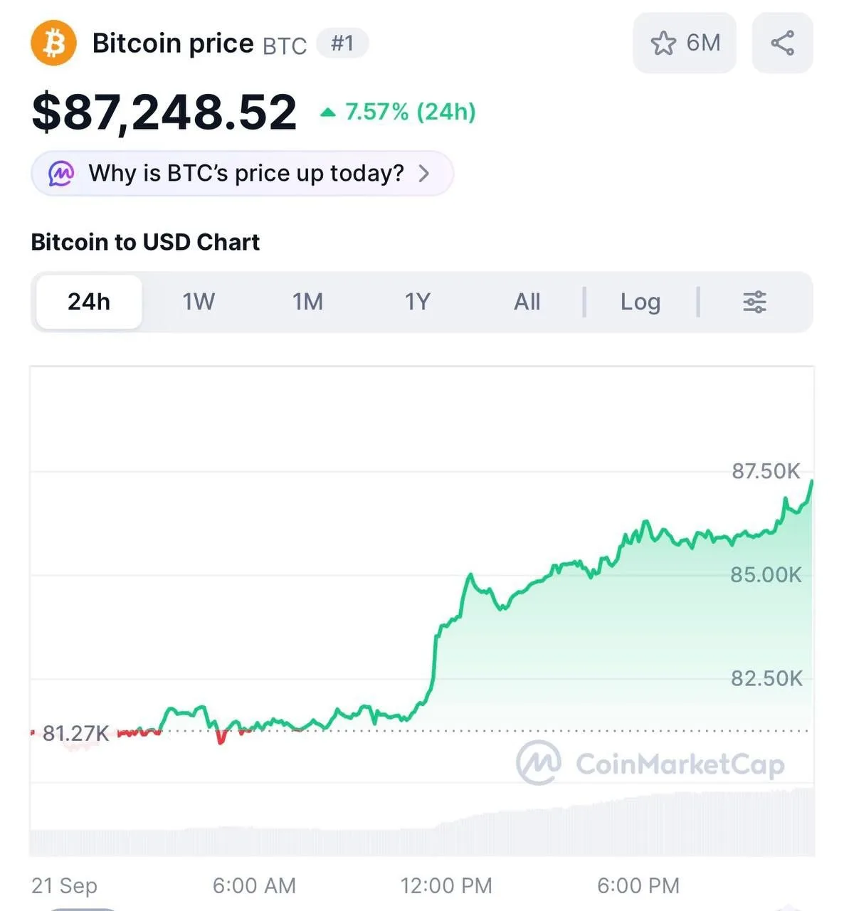 Биткоин взлетел выше $87 тысяч.