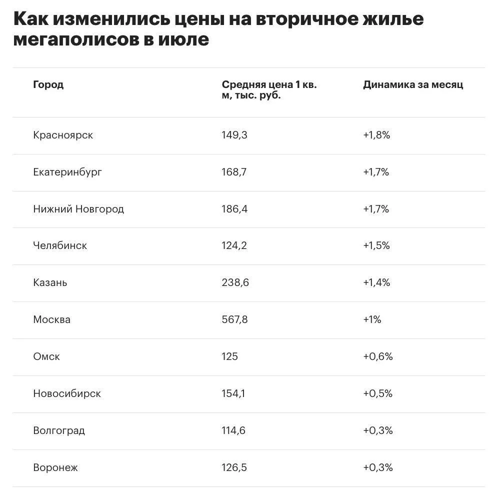 Красноярск стал лидером среди городов-миллионников по росту цен на вторичное жильё в ию...