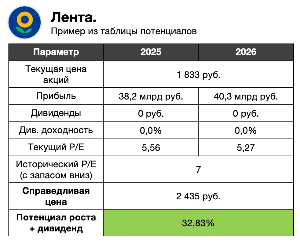 Рынок вырос на 15% за неделю, покупать акции уже поздно?
 
Мой ответ — конечно, нет! Акции выросли з