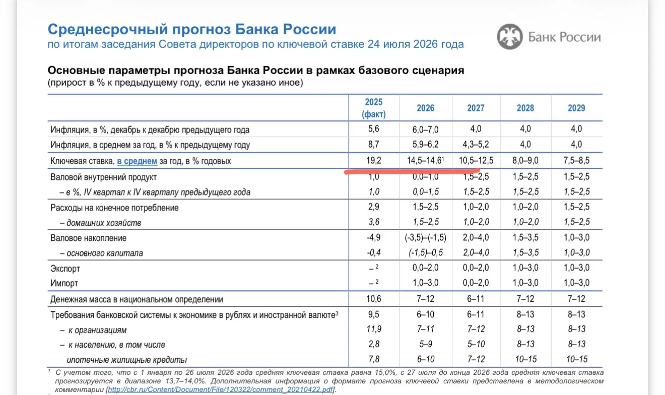 Ключевая ставка в этом году вряд ли опустится ниже 13%

Банк России ухудшил свой прогноз на 2026 год