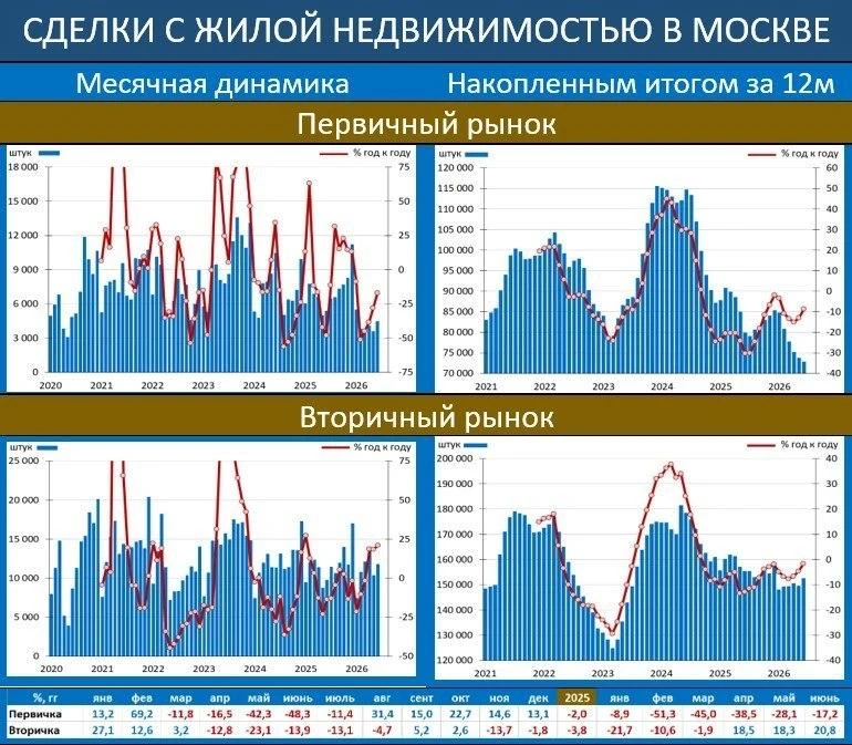 📈 Вторичный рынок жилья набирает обороты. 

Несмотря на дорогую ипотеку, продажи в июне выросли на 