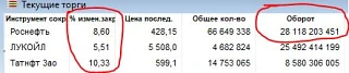 Акции российской нефтянки сегодня феерят на рынке. Помимо сильного процентного роста, особенно впеча