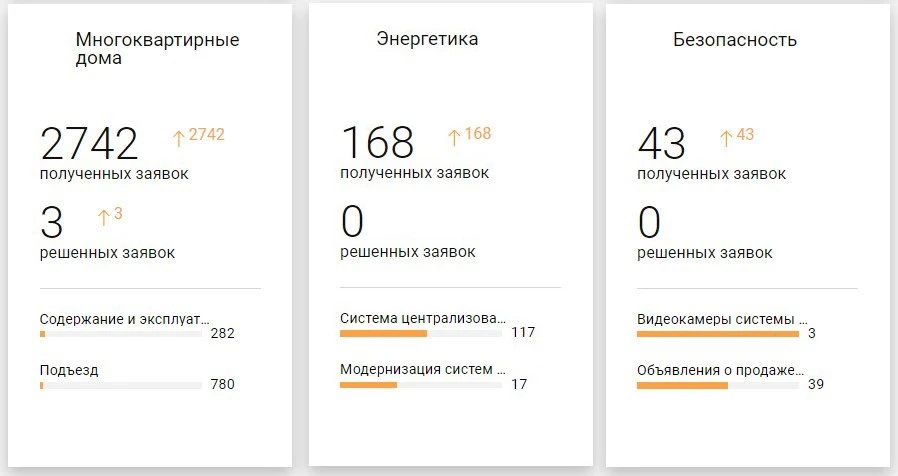 Химки снова лидируют по жалобам в "Добродел" за апрель😓  Несмотря на программу "100 дней действий", 