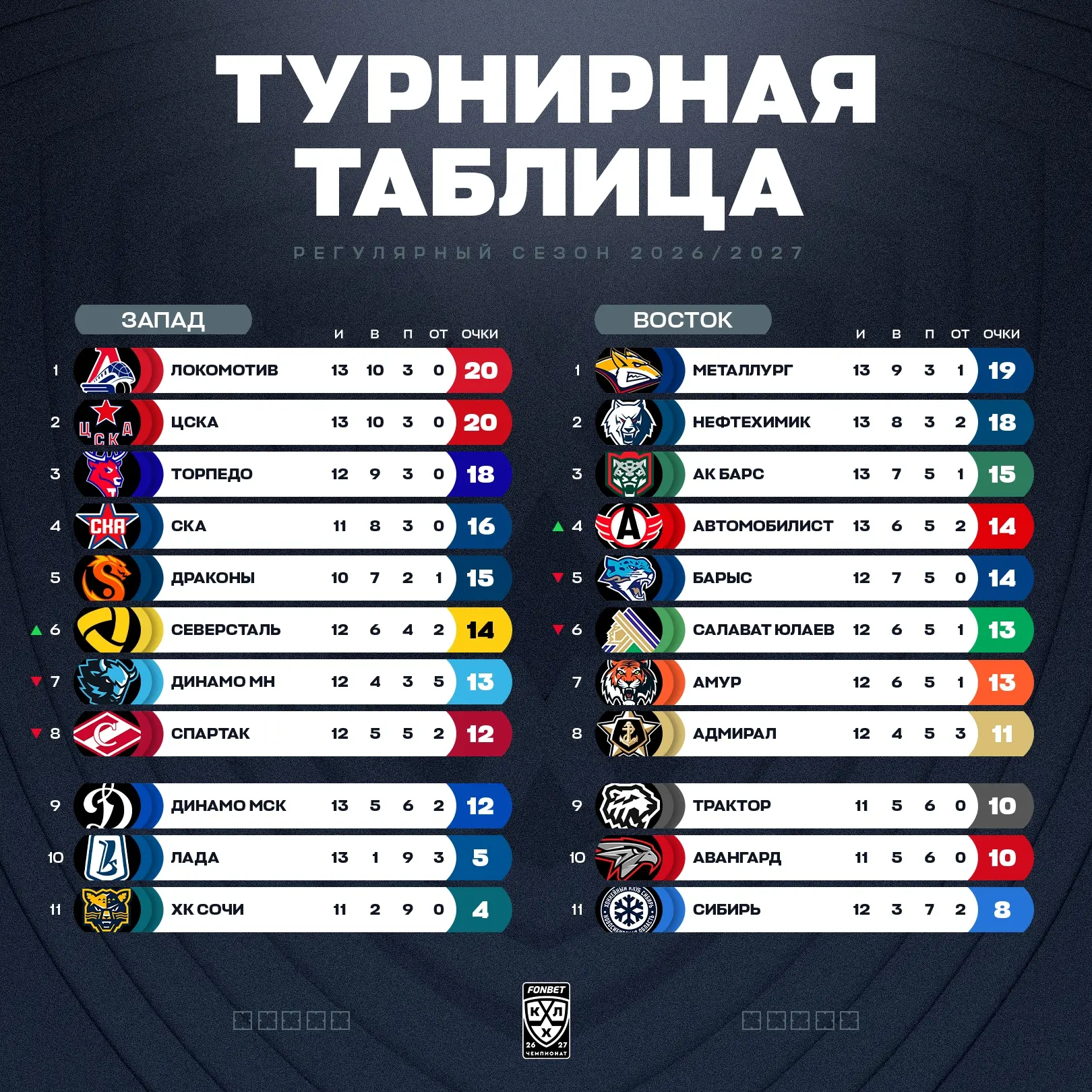 Череповец поднялся на шестую строчку, Екатеринбург — в Топ-4 Востока.