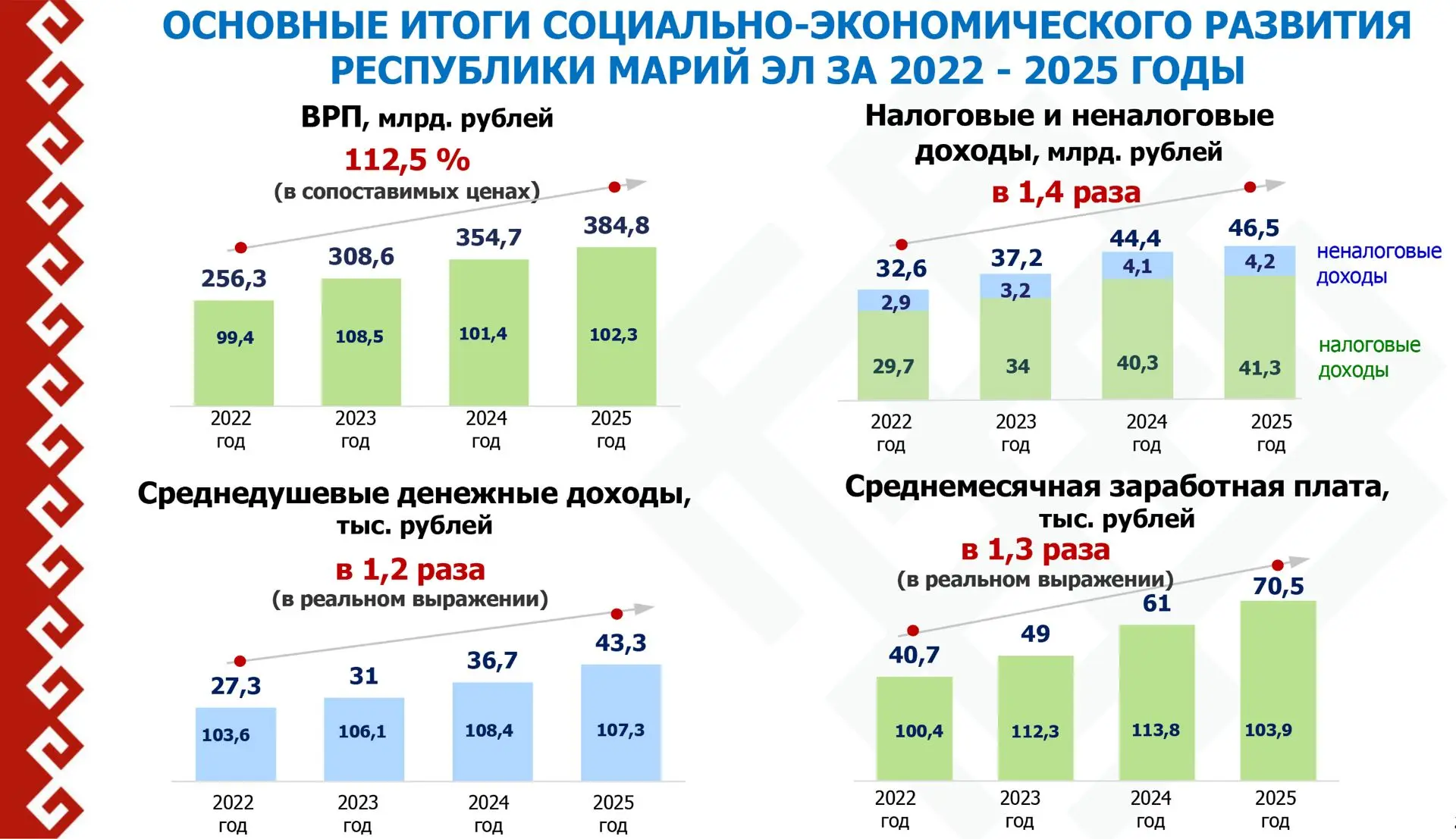 2025 год стал для Марий Эл временем консолидации усилий и достижения конкретных результ...
