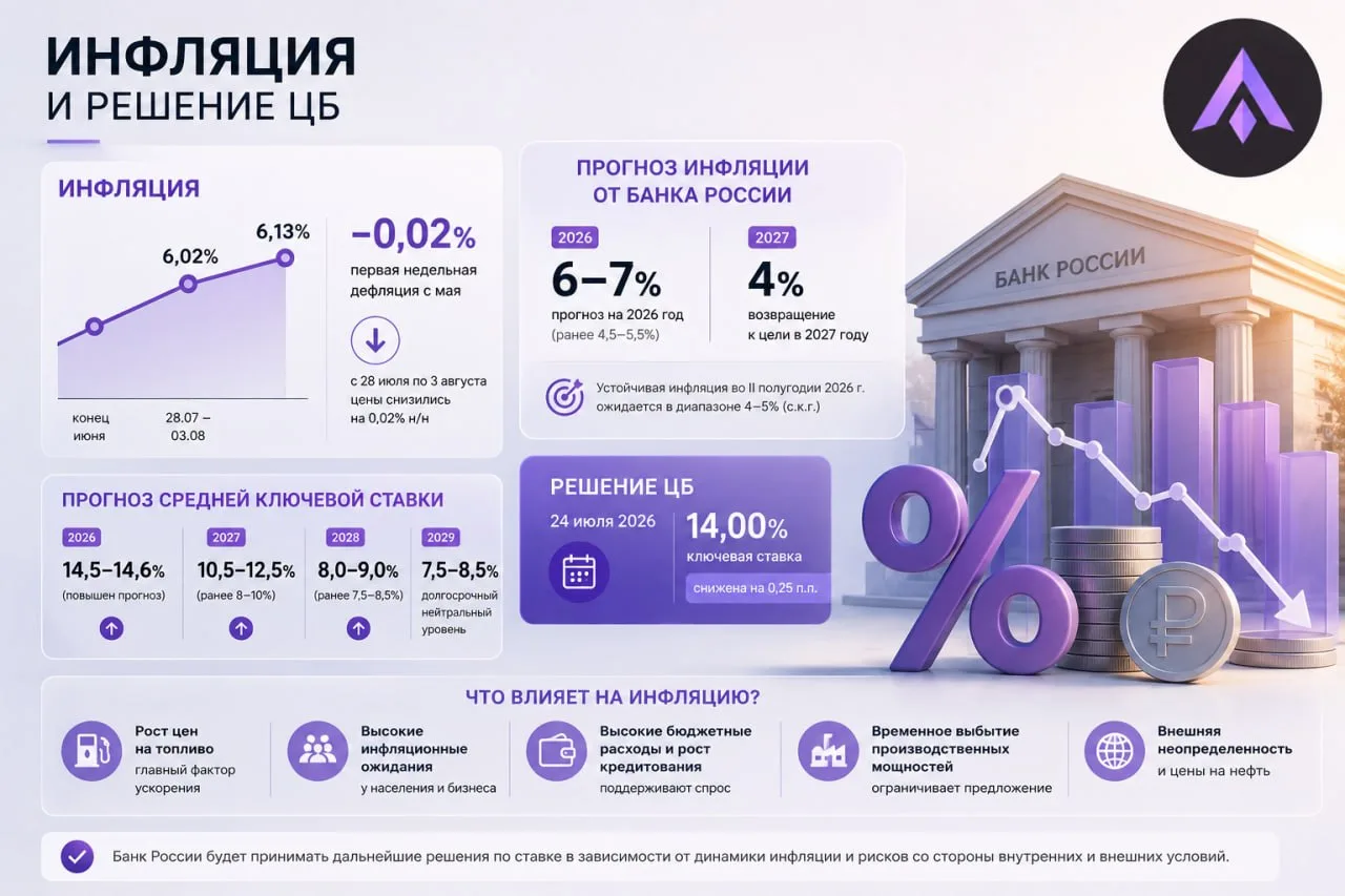 📉 Инфляция начинает сдаваться. Значит ли это, что ЦБ продолжит снижать ставку?

Последние данные на