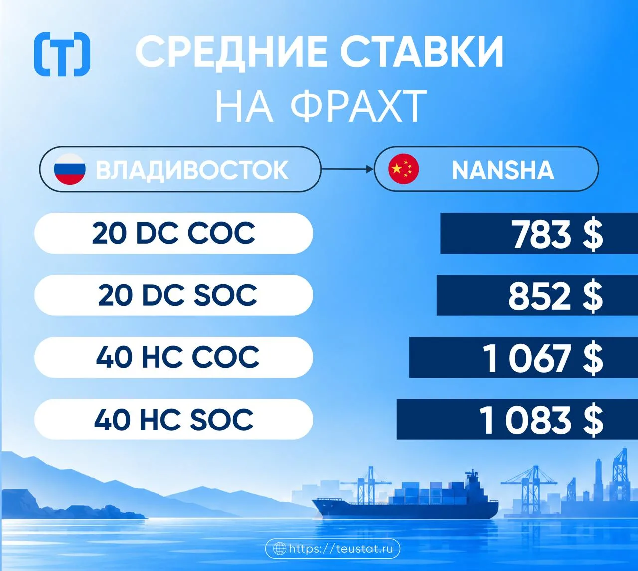 Что происходит с морским фрахтом?