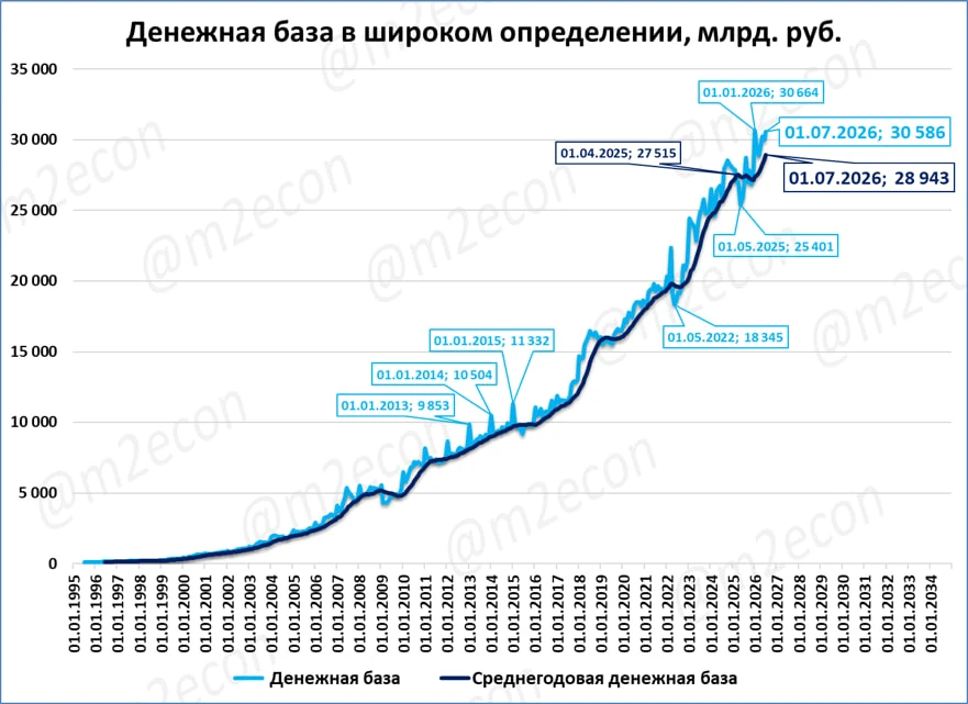 🇷🇺 Денежная база: реальный рост 8%

На 1 июля 2026 года широкая денежная база составила 30,59 трлн