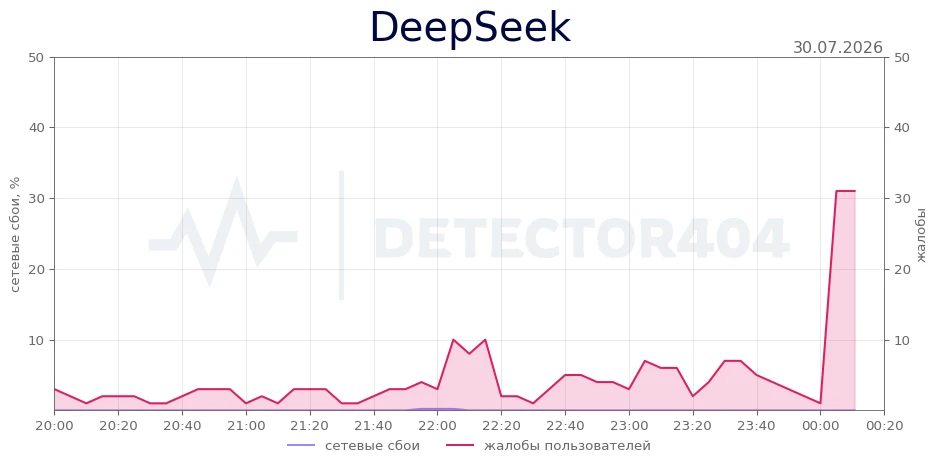 DeepSeek - всплеск жалоб
Теги - сервер занят, сервер перегружен, не работает

DeepSeek не работает? 