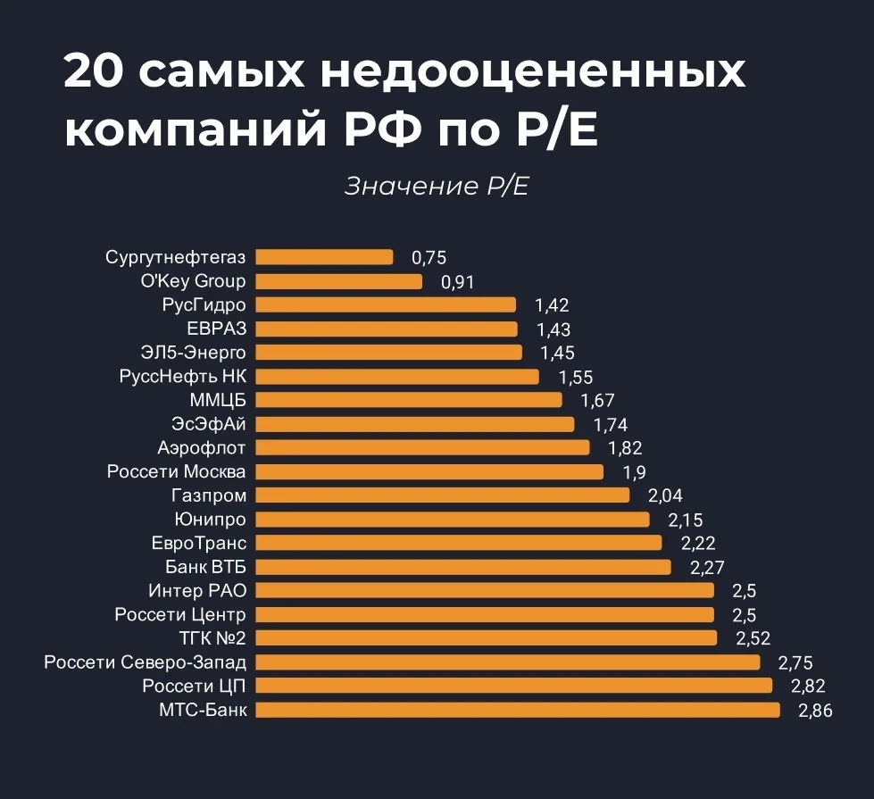 Недооцененные акции РФ