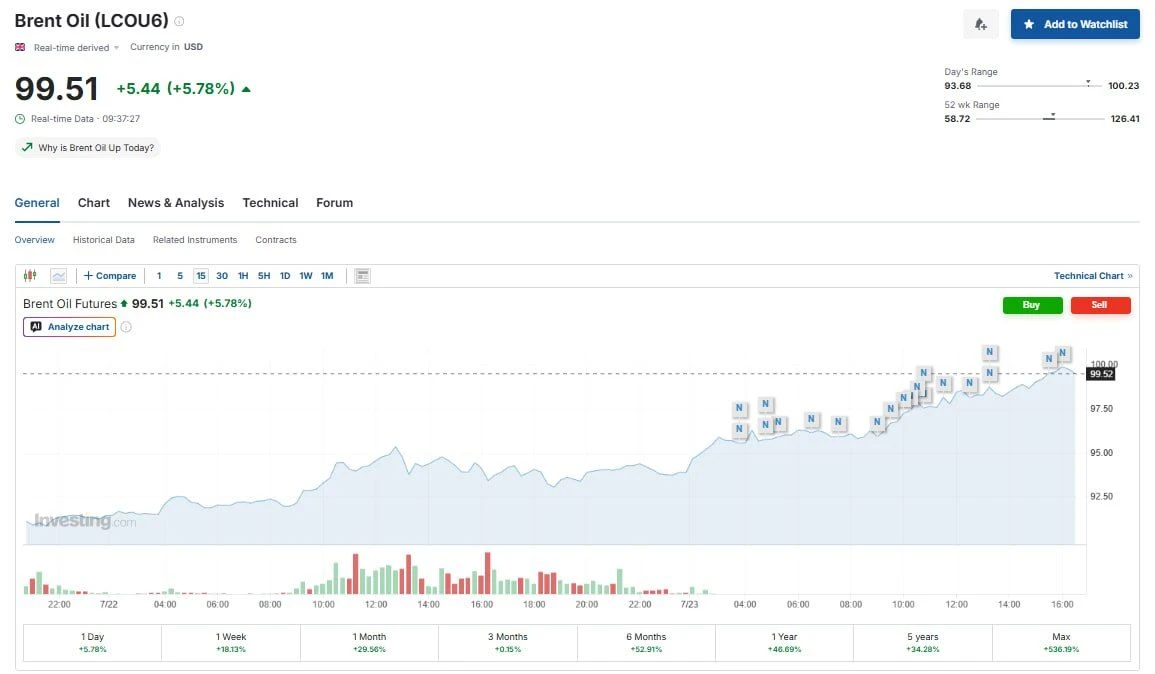 ⚡️ Brent вернулся к $100 за баррель.

Как и ожидалось, цены на нефть продолжают идти вверх и, скорее