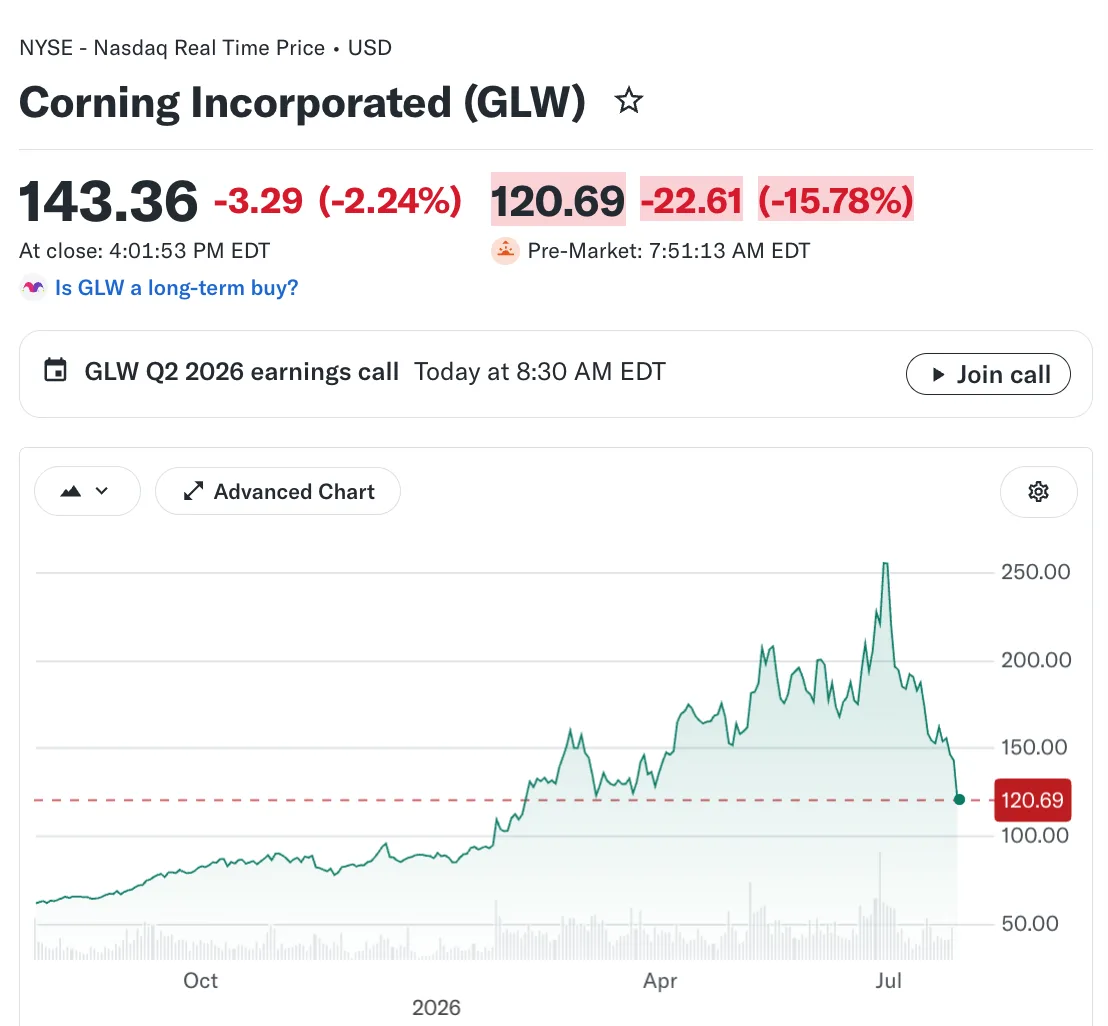 💰Corning: отчет за 2 квартал

🔹 Revenue: $4.74B (Est. $4.61B) 🟢; +17% YoY
🔹 Adj. EPS: $0.78 (Est
