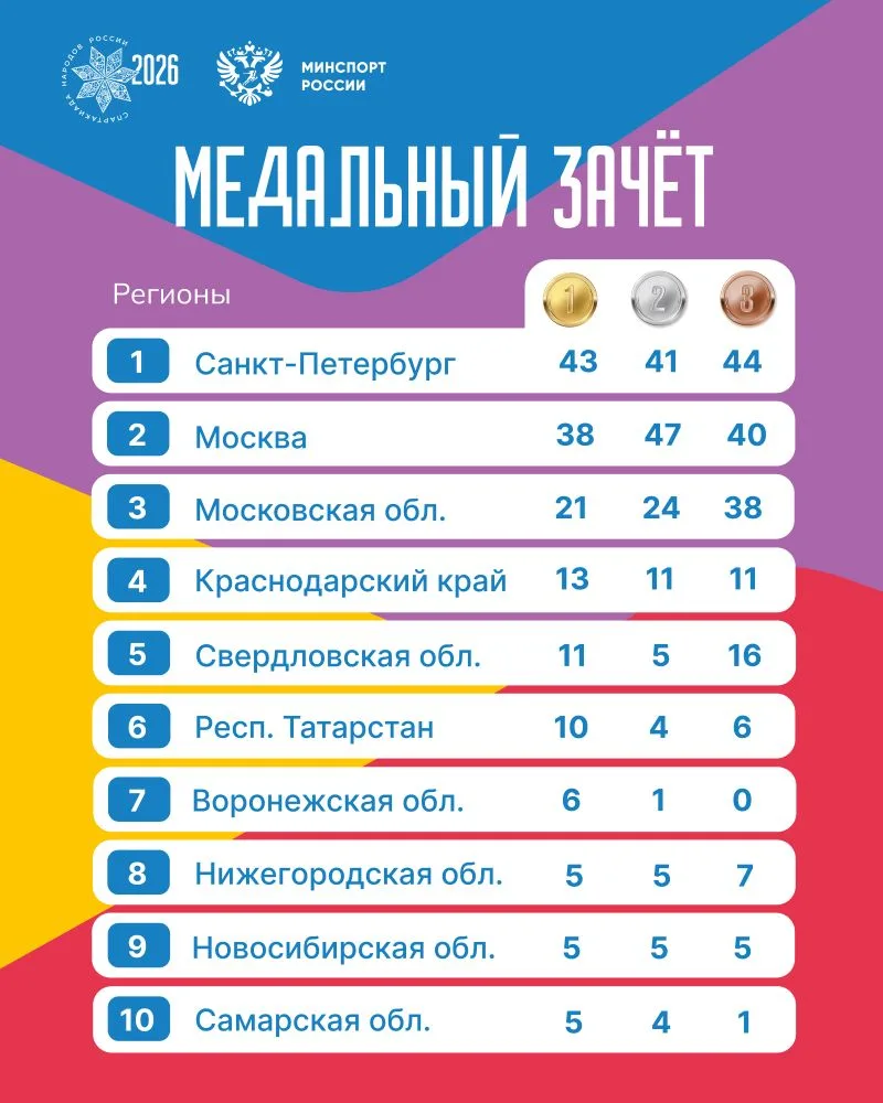 📊 Медальный зачёт Спартакиады народов России обновился, но расстановка сил не поменялась.