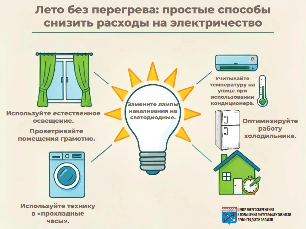 ☀️Лето без перегрева: Центр энергосбережения напоминает простые способы снизить расходы...