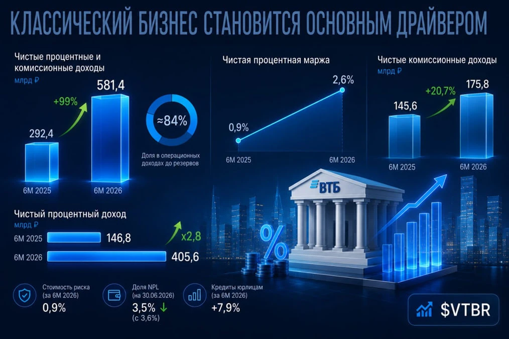 ВТБ почти удвоил регулярные доходы: классический банковский бизнес становится ся основным драйвером 