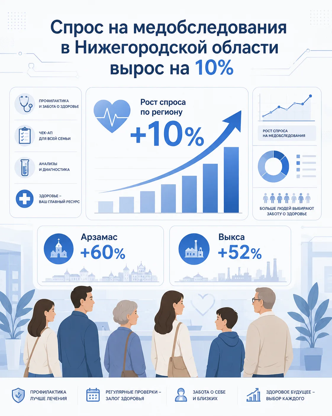 Вот такая интересная информация. 
Несмотря на аховое состояние здравоохранения в Выксе, народ здесь 