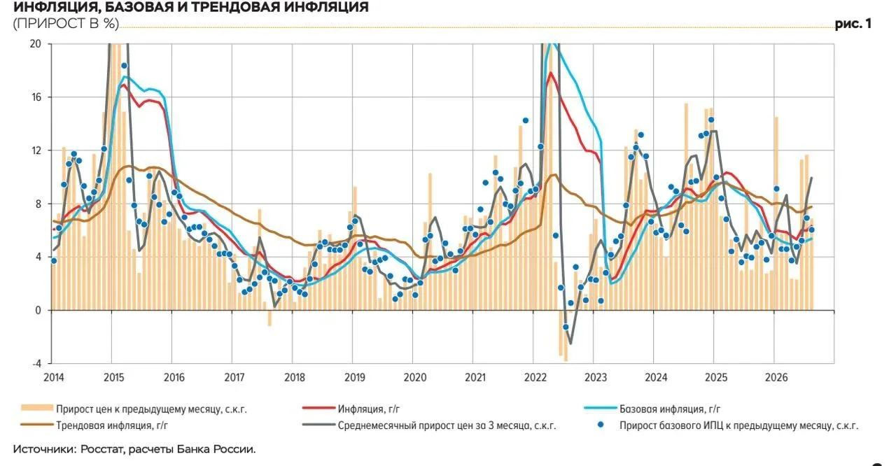 Инфляция в августе дала слабину. Потребительские цены даже чуть снизились, на 0,08% за ...